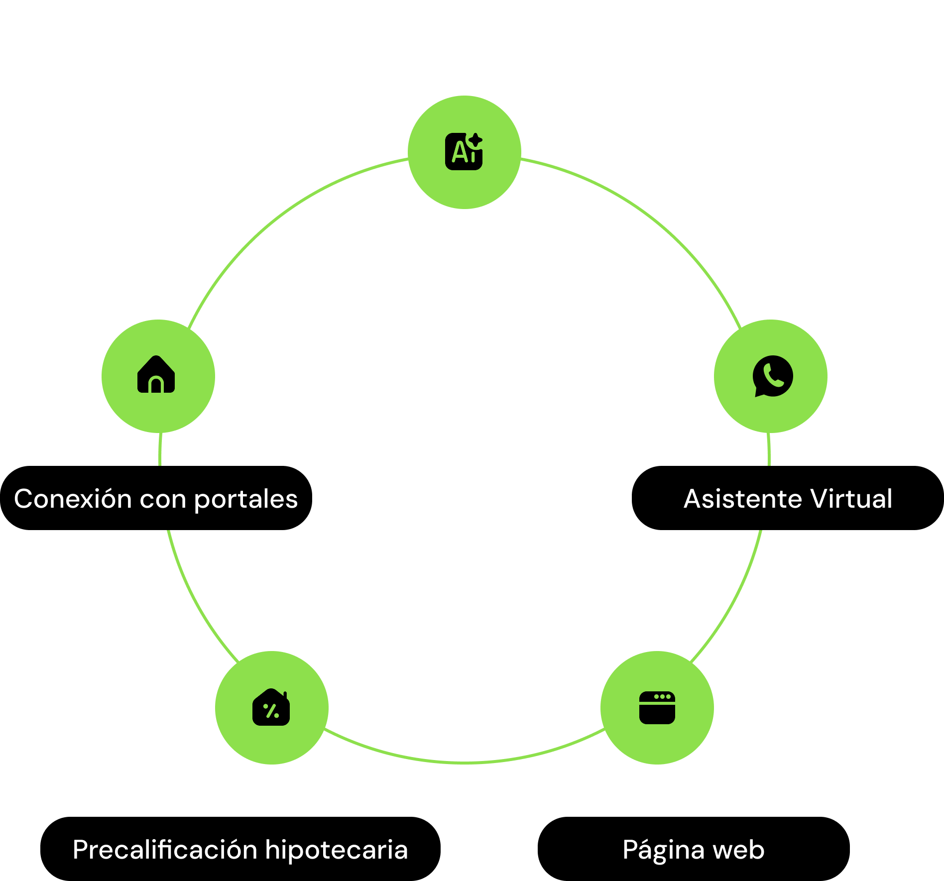 Diagrama de funciones del CRM inmobiliario NOCNOK con IA: conexión con portales, asistente virtual, precalificación hipotecaria y página web